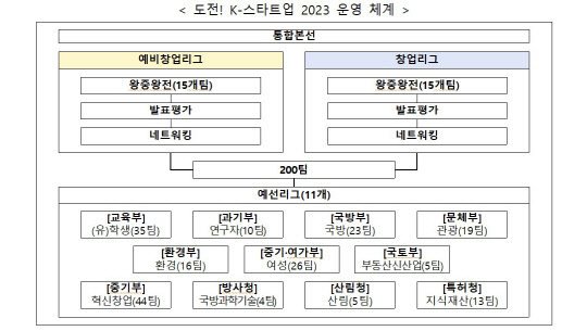 "올해의 국내 최고 창업기업의 주인공은?"…`도전! K-스타트업 2023` 개최